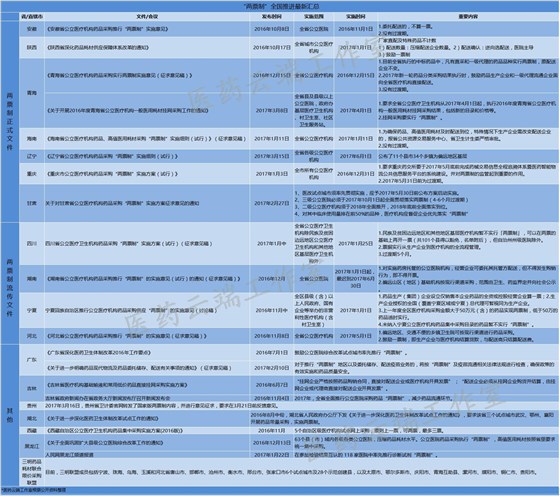  两票制全国推进汇总